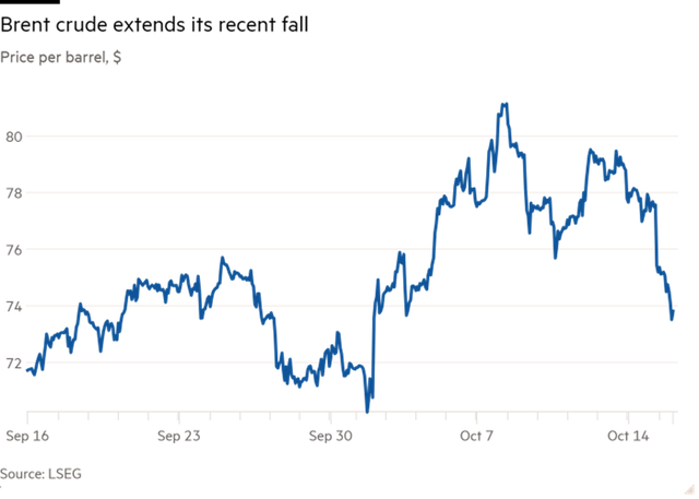 Giá dầu Brent giảm mạnh vào ngày 15/10