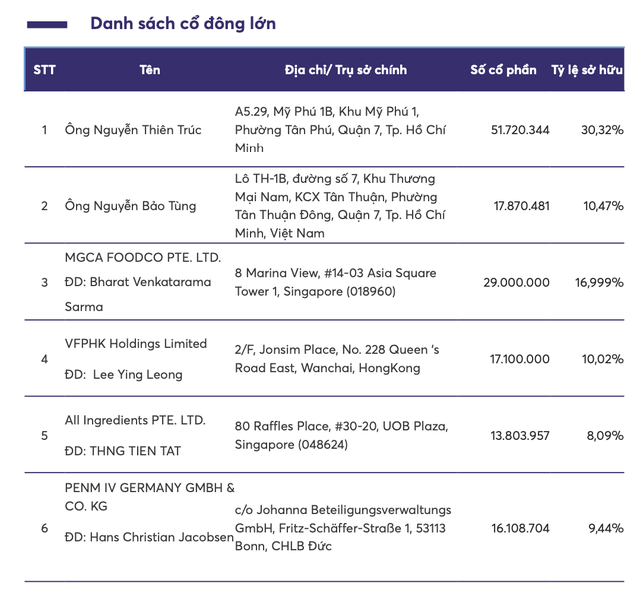 Cơ cấu cổ đông Asia Group tại thời điểm cuối năm 2023 Cơ cấu cổ đông Asia Group tại thời điểm cuối năm 2023