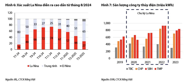 Xác suất La Nina diễn ra ngày một tăng trong nửa cuối năm 2024