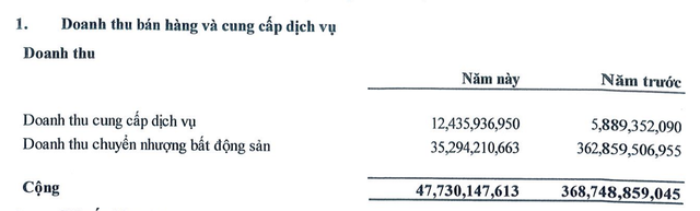 Nhà Đà Nẵng hụt doanh thu chuyển nhượng bất động sản trong 9 tháng đầu năm 2024