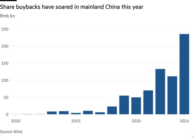 Hoạt động mua lại cổ phiếu quỹ của Trung Quốc tăng mạnh trong năm nay