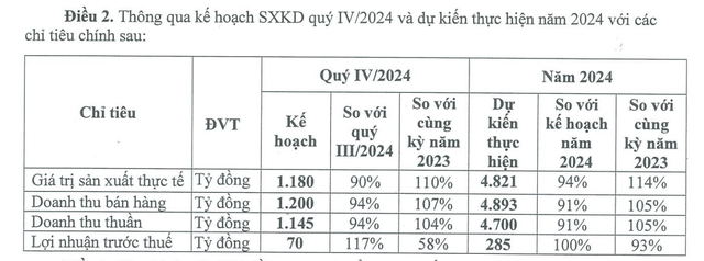 Cao su Đà Nẵng lên kế hoạch đi lùi trong quý IV/2024