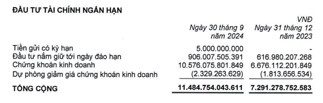 Đầu tư chứng khoán của Tập đoàn PAN tăng mạnh trong 9 tháng đầu năm 2024