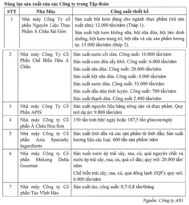 Danh sách nhà máy của Asia Group