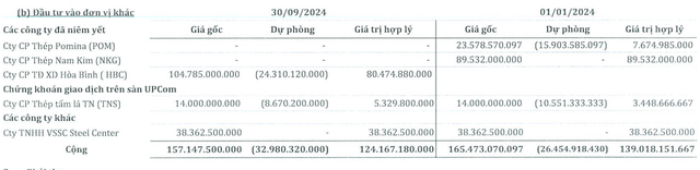 SMC trích lập dự phòng ngay khi đầu tư cổ phiếu HBC