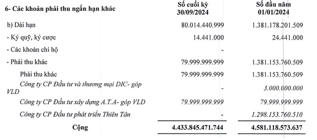 DIC Corp không còn phải thu đối với CTCP Đầu tư Phát triển Thiên Tân