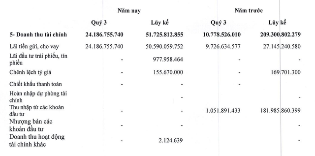 Doanh thu tài chính đột biến trong quý III từ lãi tiền gửi và cho vay