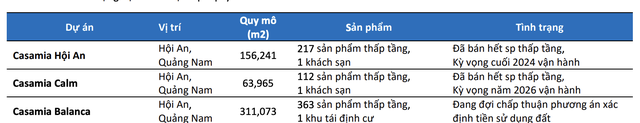 Chứng khoán BSC cập nhật dự án bất động sản của Đạt Phương