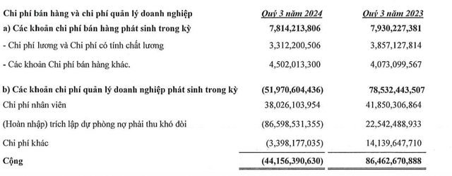 Cơ cấu chi phí quản lý doanh nghiệp của Xây dựng Hoà Bình trong quý III