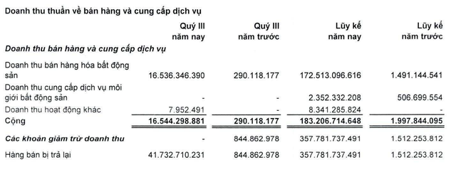 LDG ghi nhận hàng bán trả lại cao hơn doanh thu trong quý III và 9 tháng đầu năm 2024