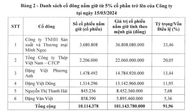 Cơ cấu cổ đông lớn của RedstarCera tại thời điểm 15/3/2024