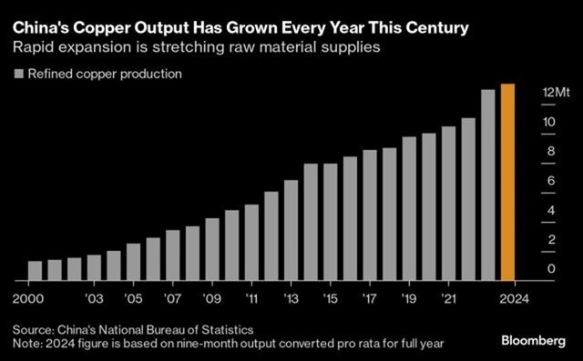 Sự bùng nổ sản xuất đồng của Trung Quốc có thể lấn át phần còn lại của thế giới