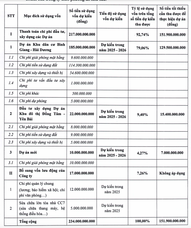 Kế hoạch sử dụng vốn của HUDLAND