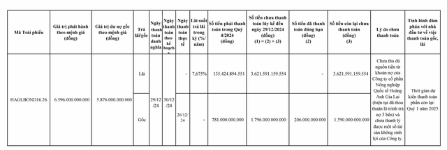 Tình hình chậm trả lãi, gốc trái phiếu phát hành năm 2016 của HAG