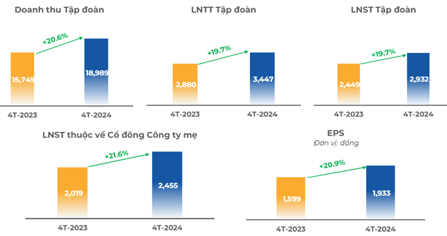 Kết quả kinh doanh 4 tháng đầu năm 2024 của FPT