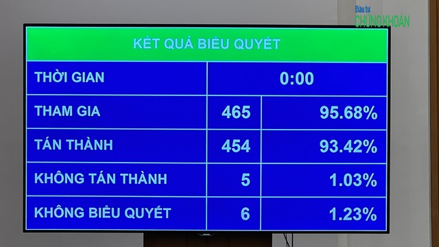 93,42% đại biểu Quốc hội tán thành việc thông qua Luật Bảo hiểm xã hội (sửa đổi)