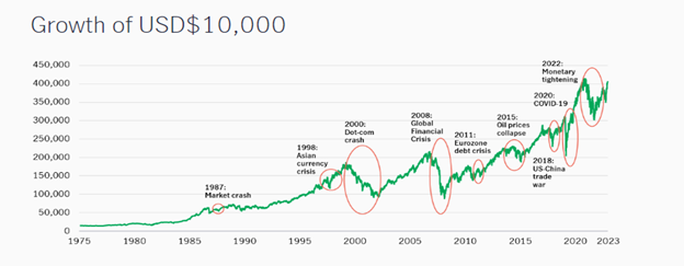 Biểu đồ VN-Index cho thấy, mặc dù có những giai đoạn giảm trong ngắn hạn nhưng vẫn tăng trưởng trong dài hạn.