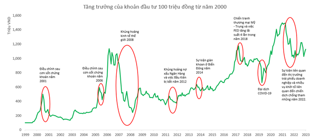Nguồn: Bloomberg, Manulife Investment Management, tính đến ngày 31 tháng 12 năm 2023. Đồ thị này chỉ nhằm mục đích minh họa. Vòng khoanh màu đỏ biểu thị thời kỳ thị trường suy giảm. Lợi nhuận trong quá khứ không đảm bảo cho lợi nhuận trong tương lai.