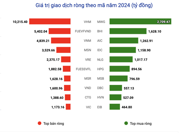 Top mã chứng khoán mua/ bán ròng mạnh nhất của khối ngoại từ đầu năm - Nguồn: Vietstock Finance