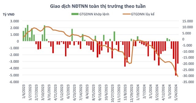 Giá trị giao dịch của NĐTNN theo tuần - Nguồn: VPBankS