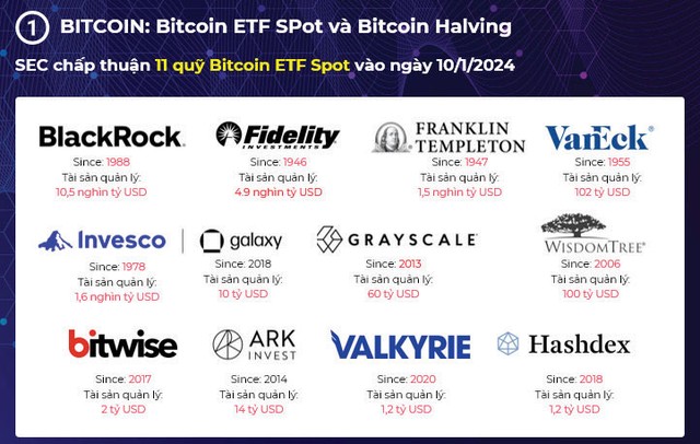 Danh sách 11 quỹ đầu tư được SEC phê duyệt ETF Bitcoin giao ngay ngày 10/1/2024 (2 quỹ Invesco và Galaxy giao dịch chung một mã BTCO nên được tính là một thực thể)