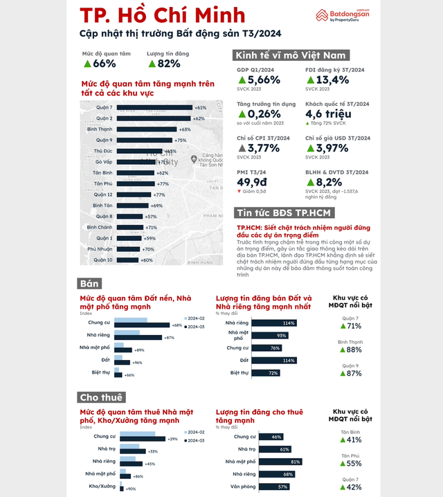 Trong báo cáo thị trường tháng 3/2024 của Batdongsan.com.vn chỉ ra, mức độ quan tâm nhà mặt phố tại TP.HCM tăng mạnh. Trong đó, mức độ quan tâm tại khu vực quận 2 tăng đến 62% so với cùng kỳ.