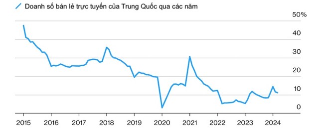 Nguồn số liệu: Cơ quan Thống kê Quốc gia Trung Quốc (NBS)