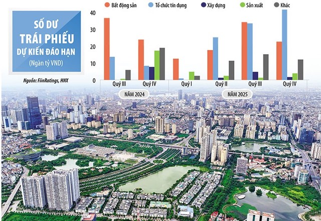Trong nửa cuối năm 2024, ước tính sẽ có khoảng 140.000 tỷ đồng trái phiếu đáo hạn, trong đó phần lớn là trái phiếu bất động sản. Ảnh: Đức Thanh. Đồ họa: Đan Nguyễn Trong nửa cuối năm 2024, ước tính sẽ có khoảng 140.000 tỷ đồng trái phiếu đáo hạn, trong đó phần lớn là trái phiếu bất động sản. Ảnh: Đức Thanh. Đồ họa: Đan Nguyễn