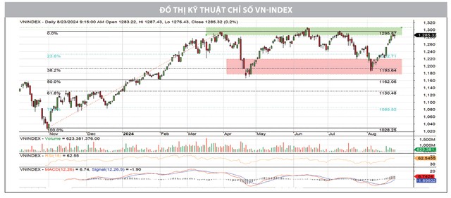 Dòng tiền gia tăng, thị trường bứt phá