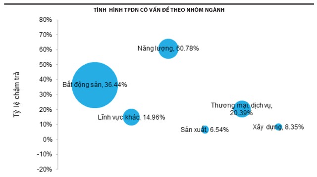 Nguồn: FiinRatings, HNX. Số liệu cập nhật đến ngày 26/08/2024. Ghi chú: 1. Kích thước hình tròn thể hiện quy mô giá trị mệnh giá trái phiếu có vấn đề lũy kế từ trong giai đoạn 1/1/2023 tới 26/08/2024; 2. TPDN có vấn đề gồm: (i) Chưa giải quyết: Doanh nghiệp có công bố thông tin chậm trả trên HNX, và có thông báo thanh toán hay xử lý bằng hình thức khác; và (ii) Đã tái cấu trúc: Doanh nghiệp đã đàm phán thành công với trái chủ và có nghị quyết người sở hữu trái phiếu; 3. Tỷ lệ TPDN có vấn đề trên được tính bằng (i) tổng giá trị lưu hành của các lô trái phiếu trong giai đoạn tính toán, chia cho (ii) Tổng giá trị lưu hành của thị trường TPDN riêng lẻ tại đầu năm 2024.