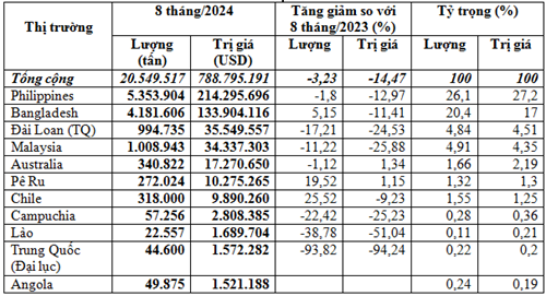 Bảng thống kê số liệu xuất khẩu xi măng, clinker 8 tháng đầu năm 2024.