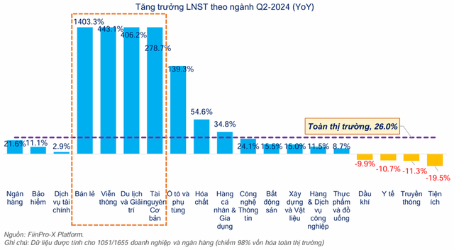 Nền kinh tế phục hồi dưới sự dẫn dắt của nhóm ngành sản xuất và tiêu dùng hồi phục rõ nét (Nguồn: FiinPro-X)