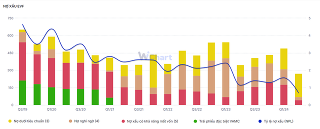 Tỷ lệ nợ xấu (NPL) của EVF duy trì ở mức dưới 2% (Nguồn: Wichart)