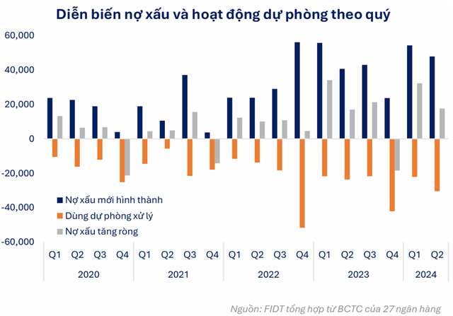 Nợ xấu của các TCTD có xu hướng tạo đáy là cơ sở để chất lượng tài sản cho vay phục hồi (Nguồn: FIDT)