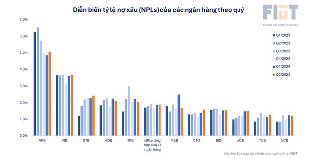 Tổng quan tình hình nợ xấu của các ngân hàng (Nguồn: FIDT)