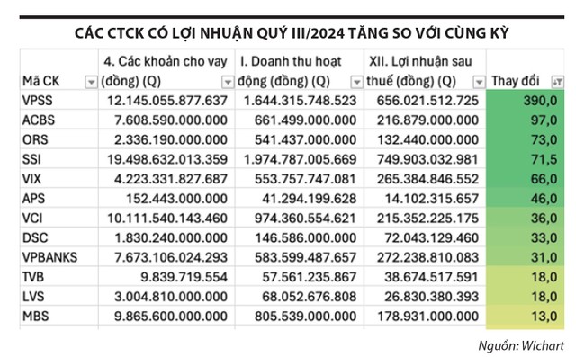 Cuộc chiến khốc liệt của các công ty chứng khoán