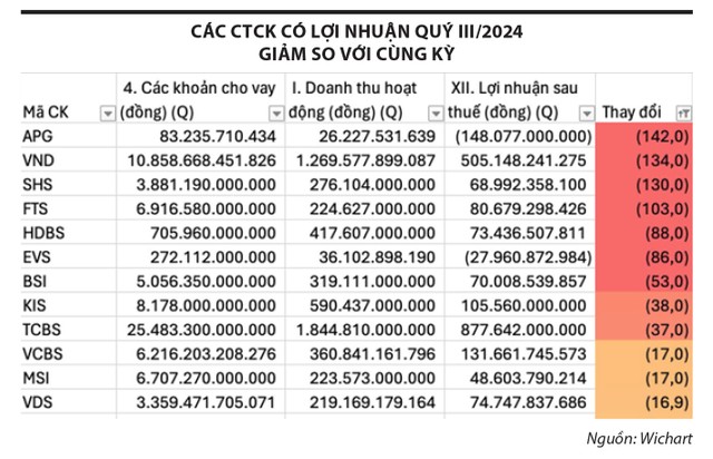 Cuộc chiến khốc liệt của các công ty chứng khoán