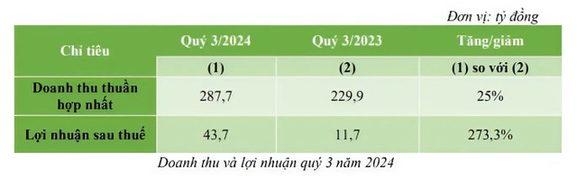 Doanh thu và lợi nhuận quý 3/2024