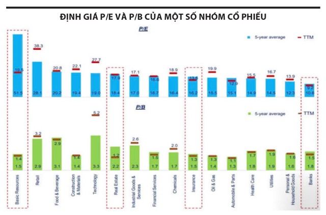 Một số nhóm ngành nổi bật với định giá thấp