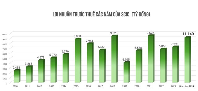 SCIC: Lợi nhuận và nộp ngân sách nhà nước đều đạt trên 11.000 tỷ đồng, đặt mục tiêu thúc đẩy đầu tư năm 2025