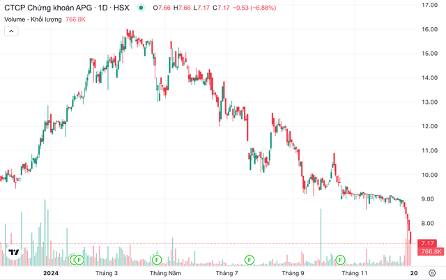 Diễn biến cổ phiếu APG trong năm 2024.