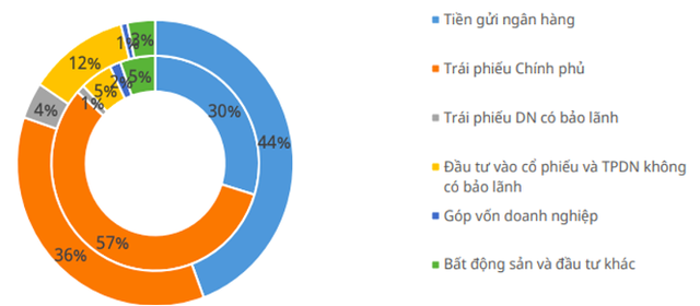 Sự khác biệt trong cơ cấu danh mục đầu tư năm 2015 và 2022 Nguồn: Cục quản lý giám sát Bảo hiểm, Mirae Asset tổng hợp