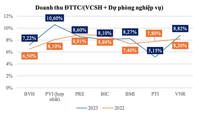 Theo quy định tại Khoản 1 Điều 99 Luật kinh doanh bảo hiểm, đối với DNBH nguồn vốn được phép dùng để đầu tư là Vốn chủ sở hữu và Quỹ dự phòng nghiệp vụ Nguồn: BCTC các công ty, PVI AM tổng hợp