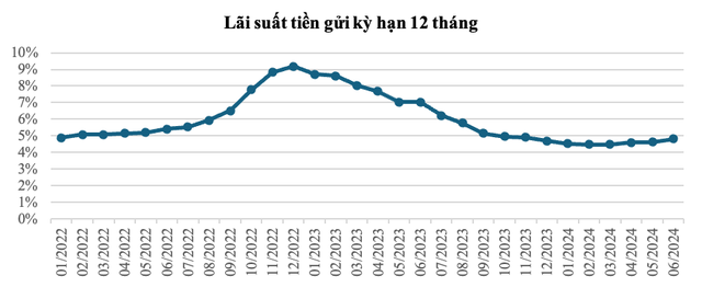 Nguồn: PVI AM tổng hợp từ bản chào lãi suất của 10 NHTM xếp hạng cao nhất theo thang xếp hạng của PVI AM