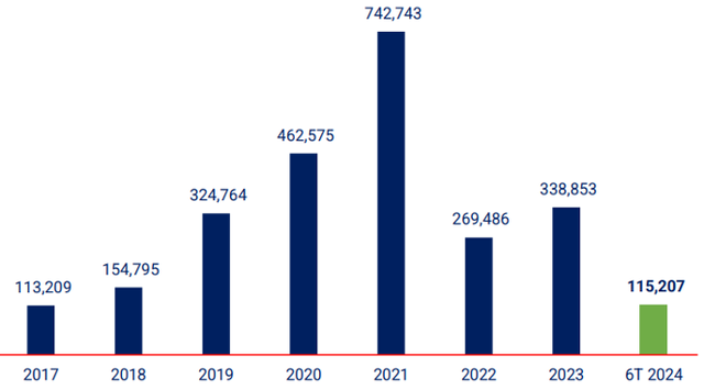 Giá trị TPDN phát hành (2017-6T2024) Nguồn: VBMA, PVI AM tổng hợp