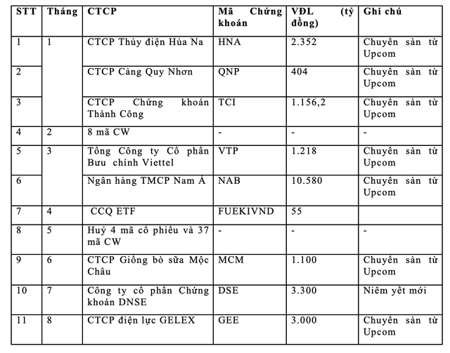 Niêm yết mới trên HOSE trong 8 tháng 2024