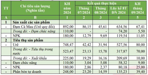 Sản xuất và tiêu thụ của Phân bón Cà Mau