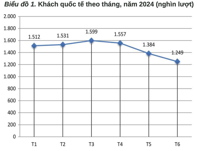 Khách du lịch Việt Nam đã vượt qua giai đoạn trước Covid-19 1 anh man hinh 2024 06 30 luc 011041 3520