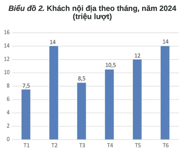 Khách du lịch Việt Nam đã vượt qua giai đoạn trước Covid-19 2 anh man hinh 2024 06 30 luc 011108 7296
