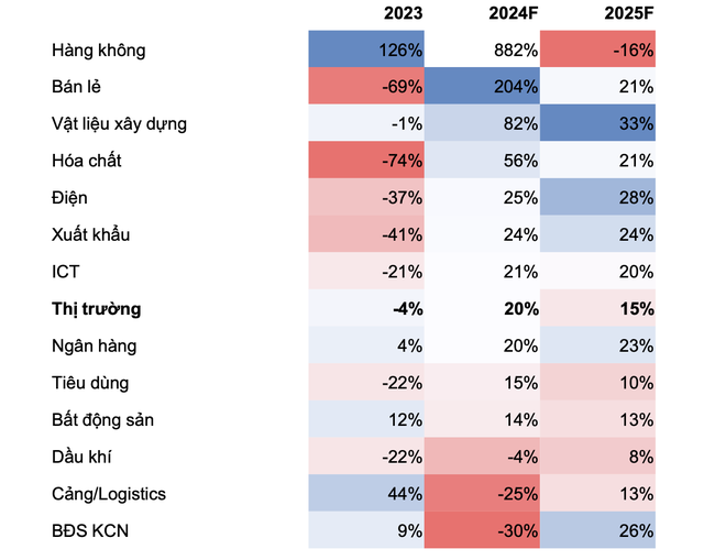 Dự báo tăng trưởng lợi nhuận năm tài chính 2024 - 25 theo các lĩnh vực.